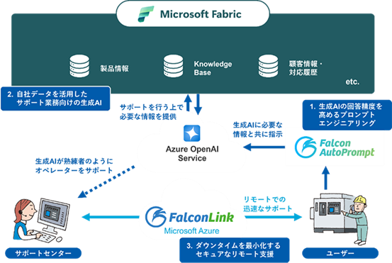 東京エレクトロンデバイス「FalconAutoPrompt」の概要