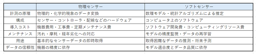 物理センサーとソフトセンサーの違い