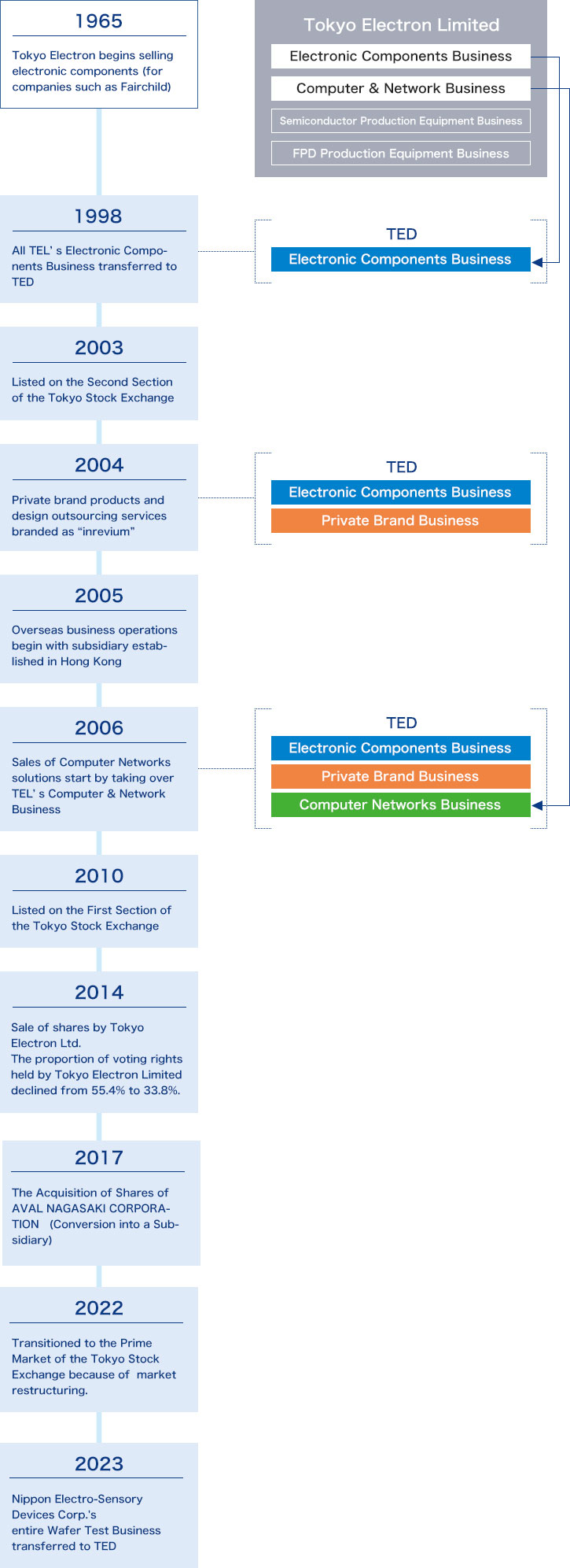 TED History