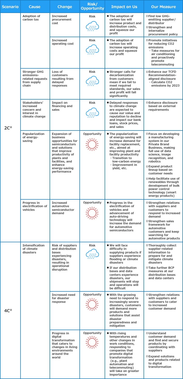 TCFD Scenario Analysis