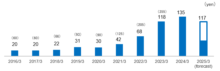 Trends individends per share