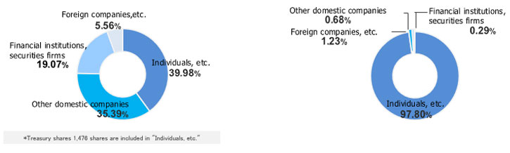 Distribution of shares