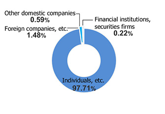 Distribution of shares