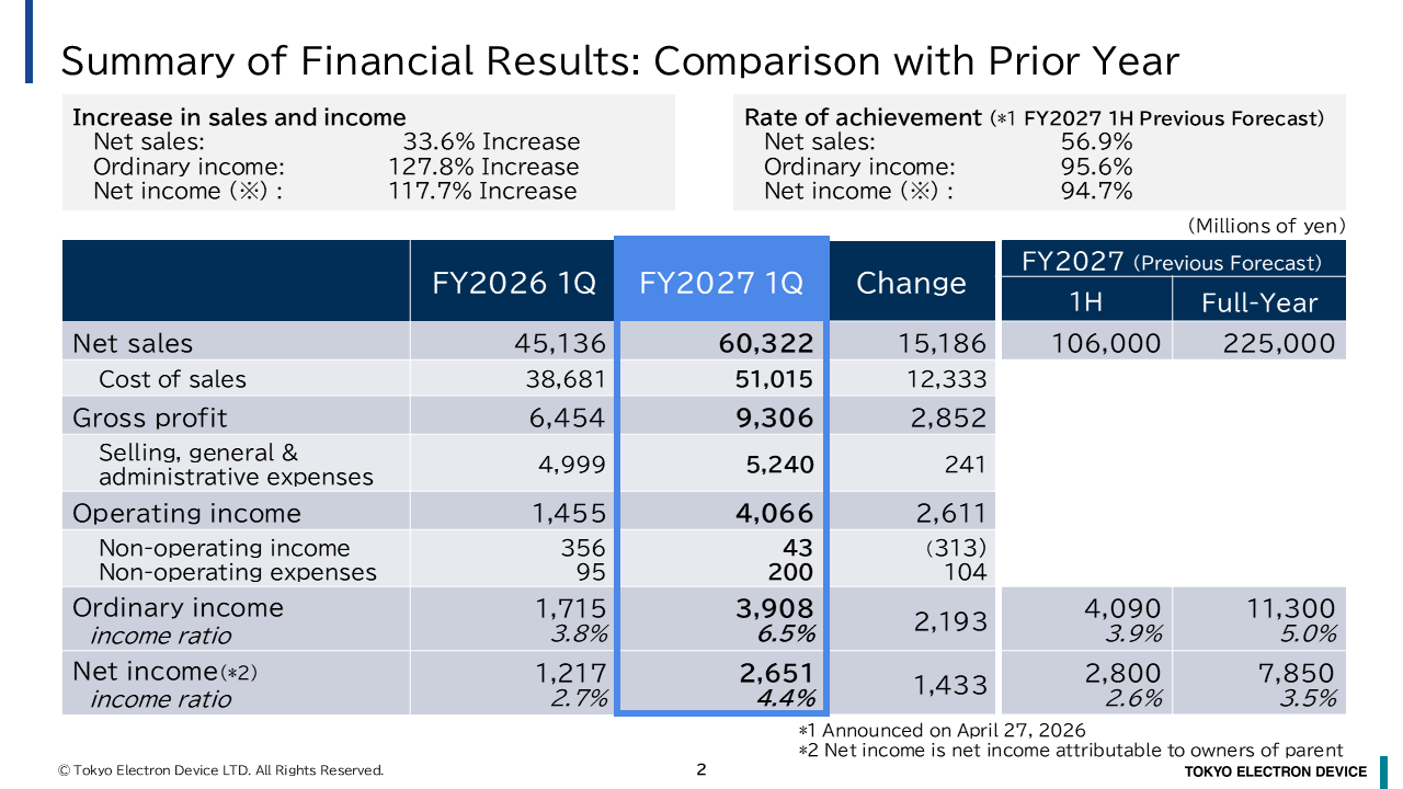 Summary of Financial Results: Comparison with Prior Year