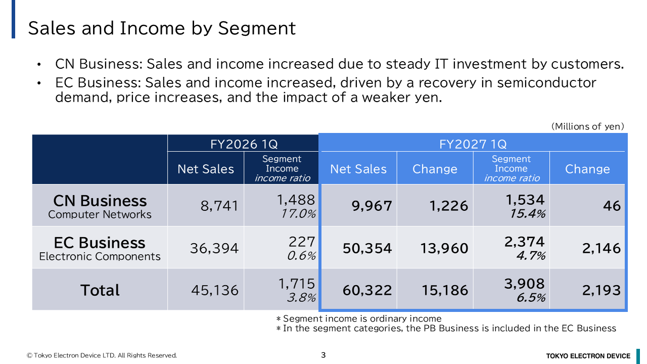 Sales and Income by segment