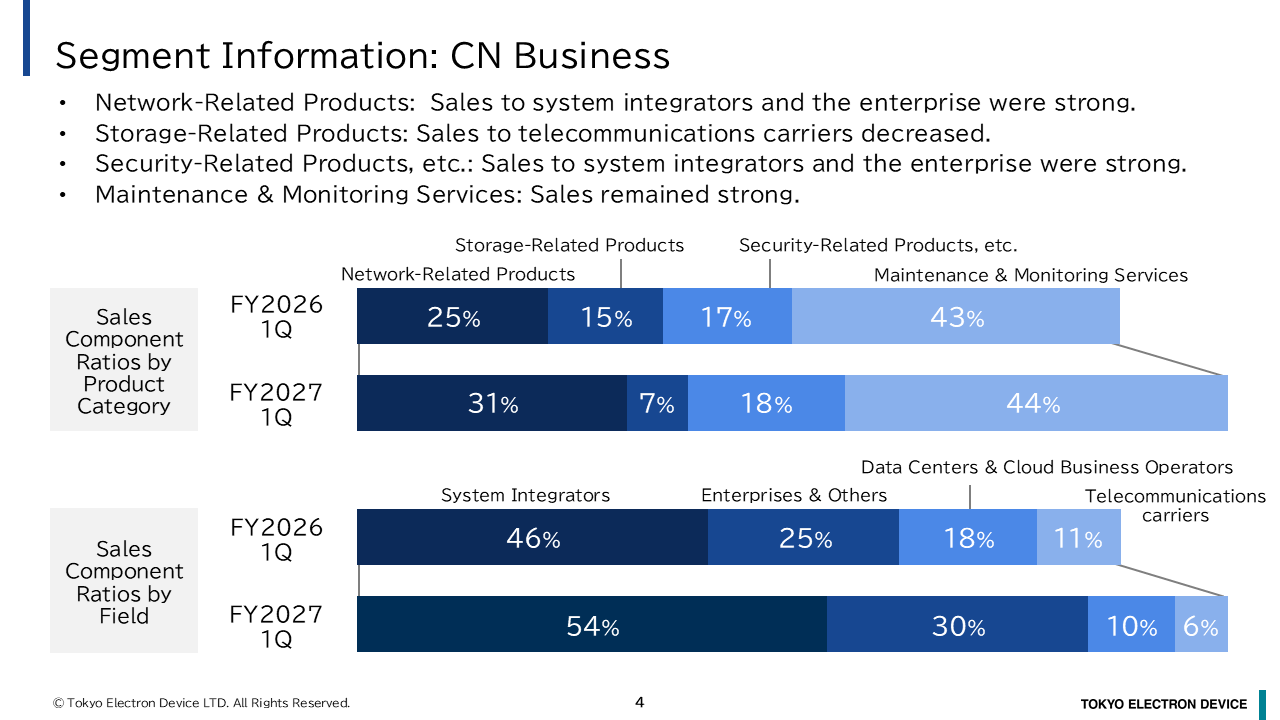 Segment Information: CN Business