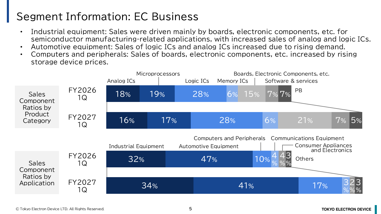 Segment Information: EC Business