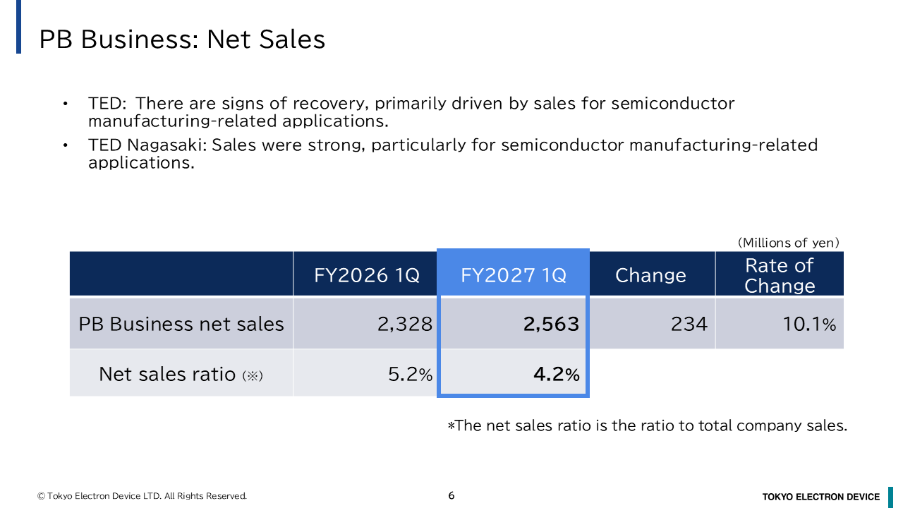 PB Business: Net Sales