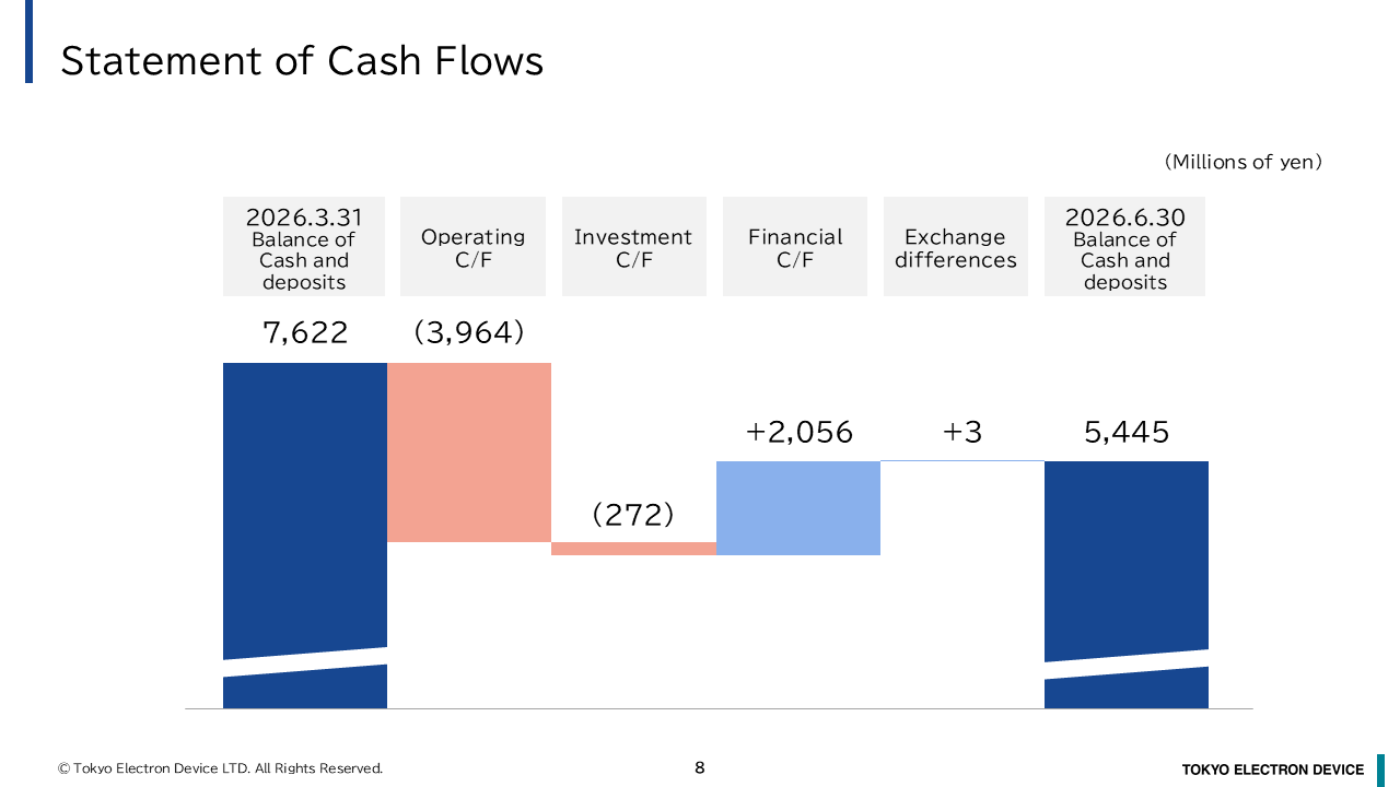 Statement of Cash Flows