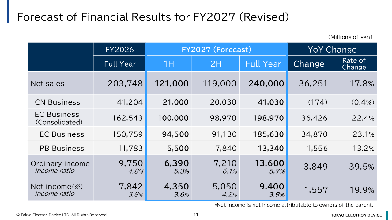 Forecast of Financial Results for FY2027 (Revised)