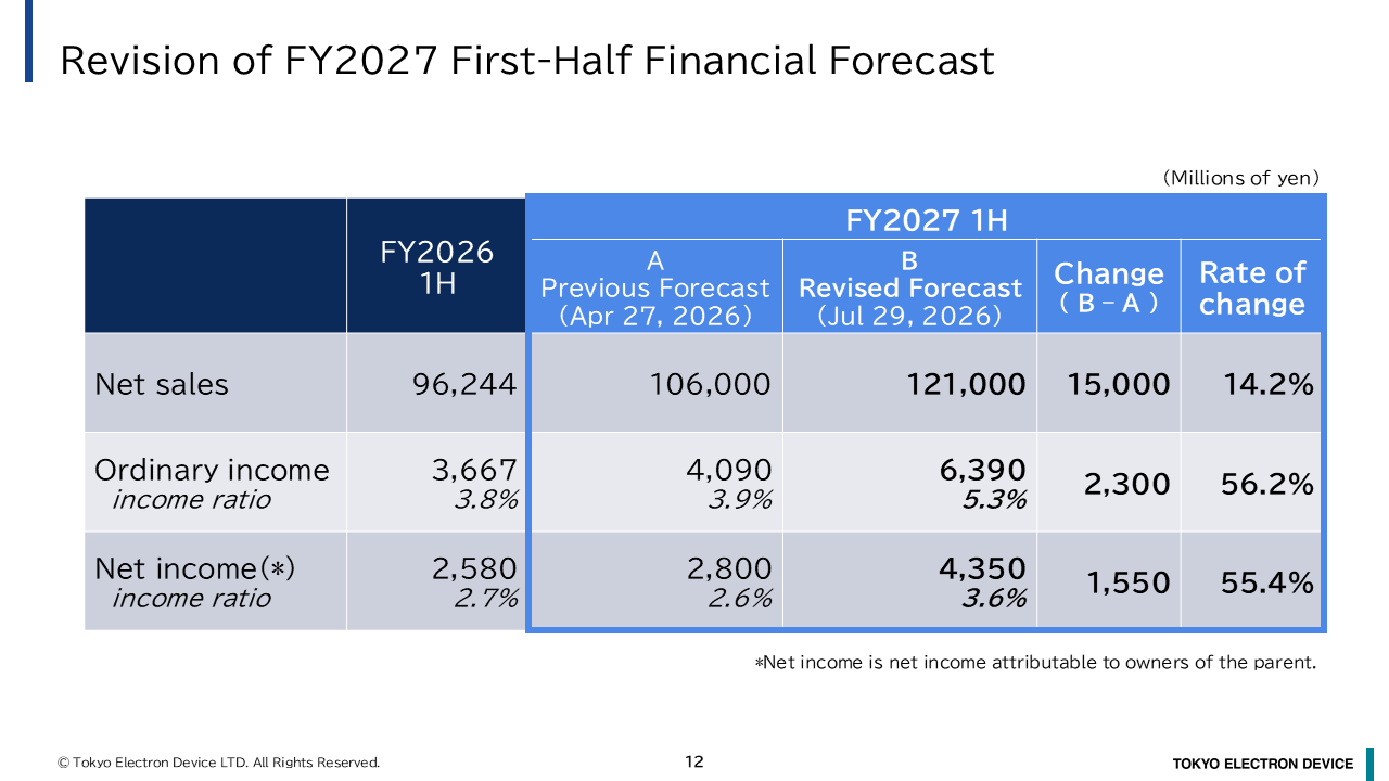 Revision of FY2027 First-half Financial Forecast