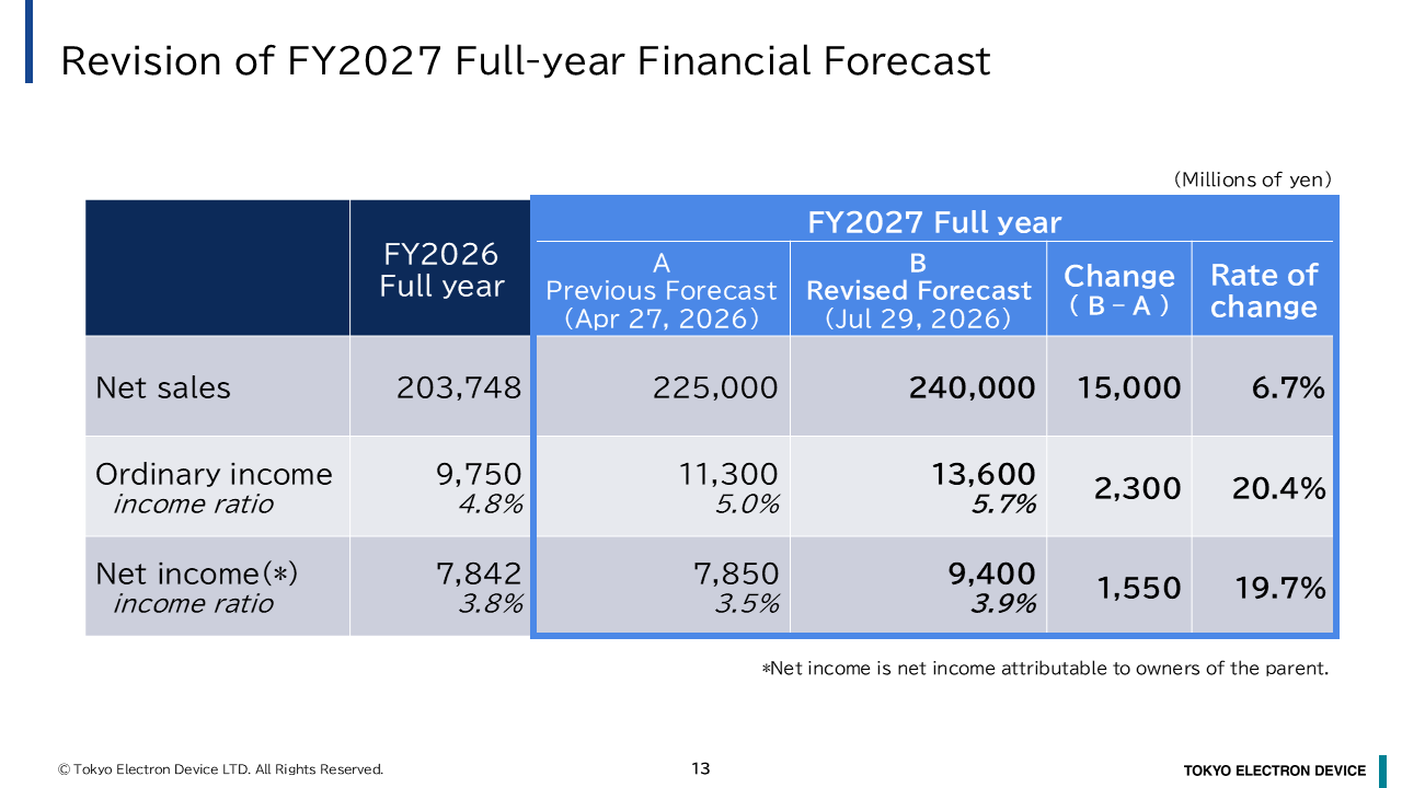 Revision of FY2027 Full-year Financial Forecast