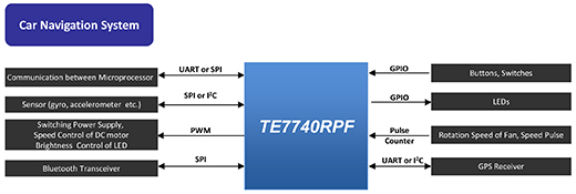 Example of a car navigation system component