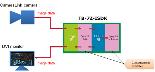 Sample image of the TB-7Z-ISDK in use