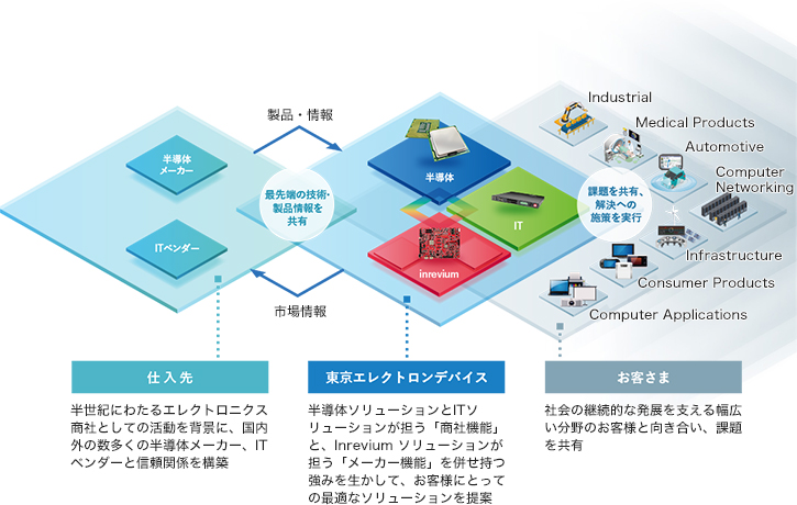 Corporate Information