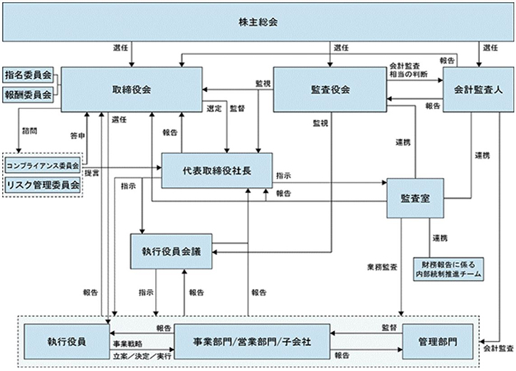 コーポレート・ガバナンス体制図