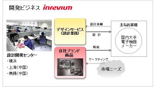 開発ビジネス「インレビアム」