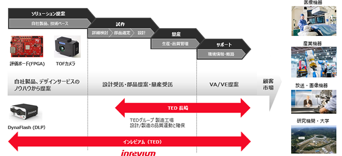 試作から量産までのワンストップサービスを提供