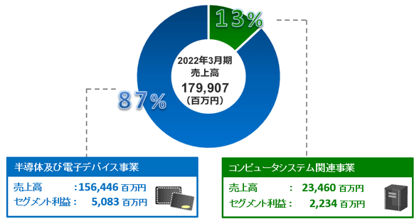 東京エレクトロンデバイスの事業領域