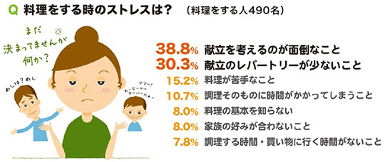 子育て夫婦が最も手を抜きたくない家事は「料理(55.5%)」