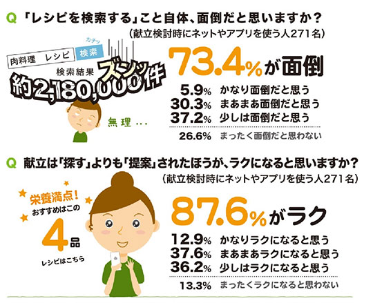 「レシピを検索する」こと自体、面倒だとおもいますか?