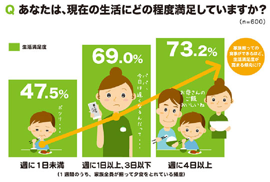 あなたは、現在の生活にどの程度満足していますか?