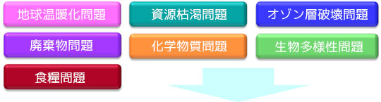 ISO14001:環境マネジメントシステム