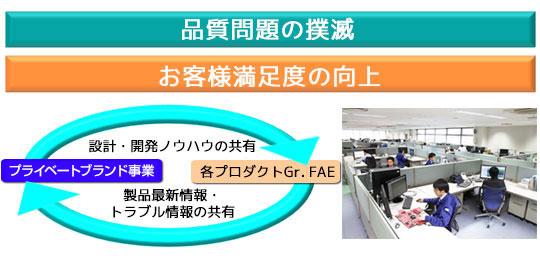 ISO9001:品質マネジメントシステム 品質への取り組み