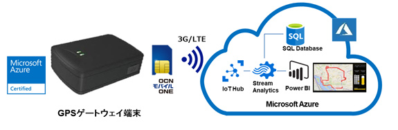 TED Azure IoTLbg-GPSC[W