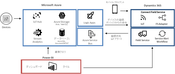 Microsoft AzureMicrosoft Dynamics 365̃A[LeN`