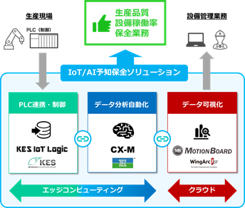 IoT&AI\[V}
