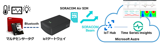 Azure IoT mvO~OLbg with SORACOM̃C[W