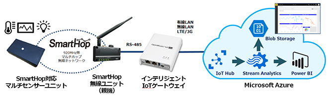 Azure IoTLbg-920̃C[W