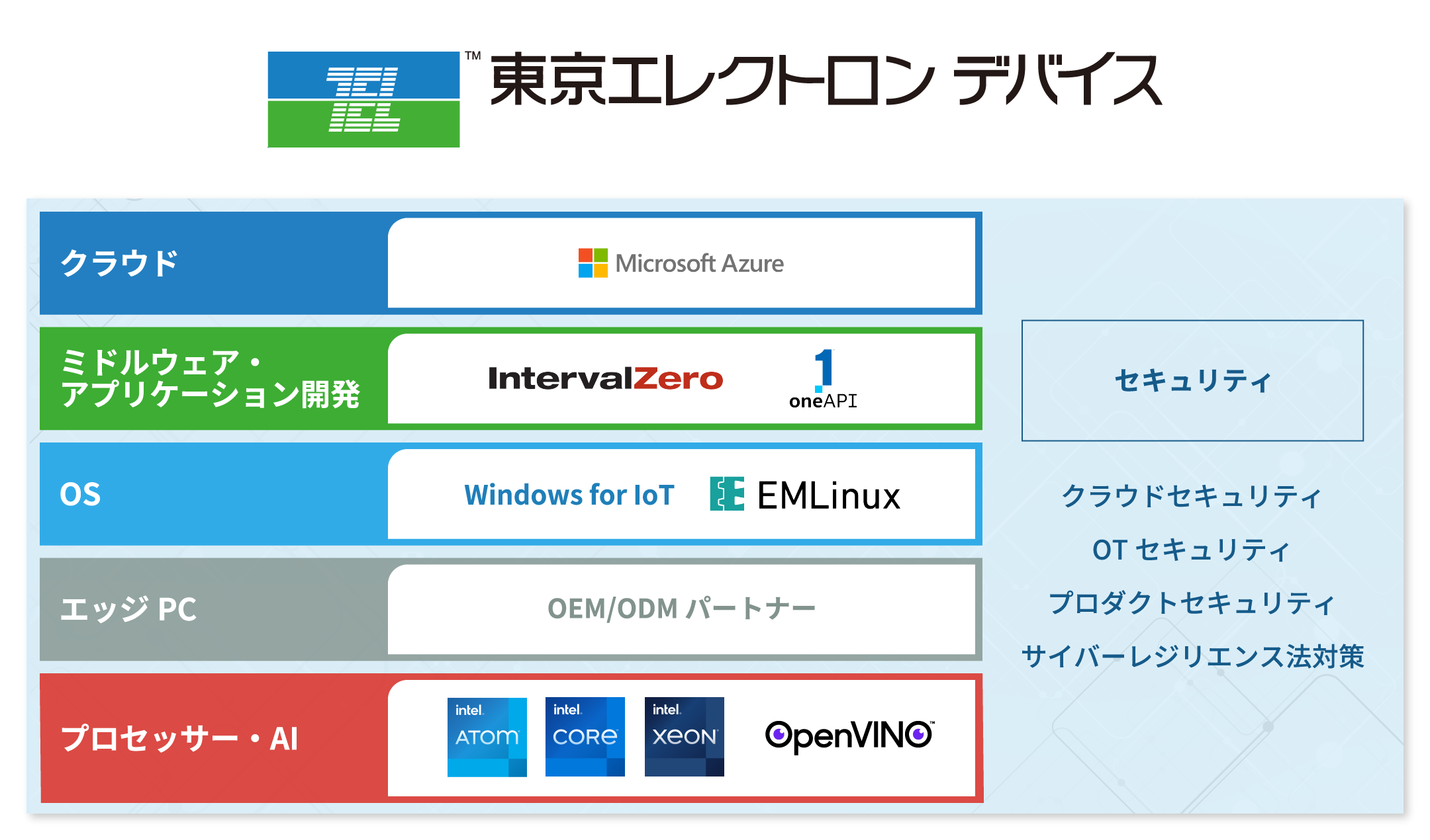 クラウド・ミドルウェア・アプリケーション開発・OS・エッジPC・プロセッサー・AI。セキュリティは、クラウドセキュリティ・OTセキュリティ・プロダクトセキュリティ・サイバーレジリエンス法対策