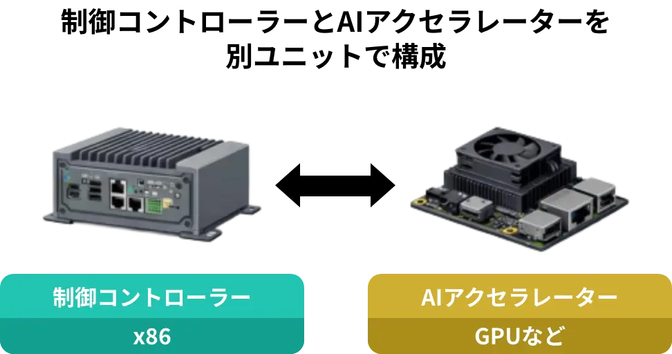 制御コントローラーとAIアクセラレーターを別ユニットで構成