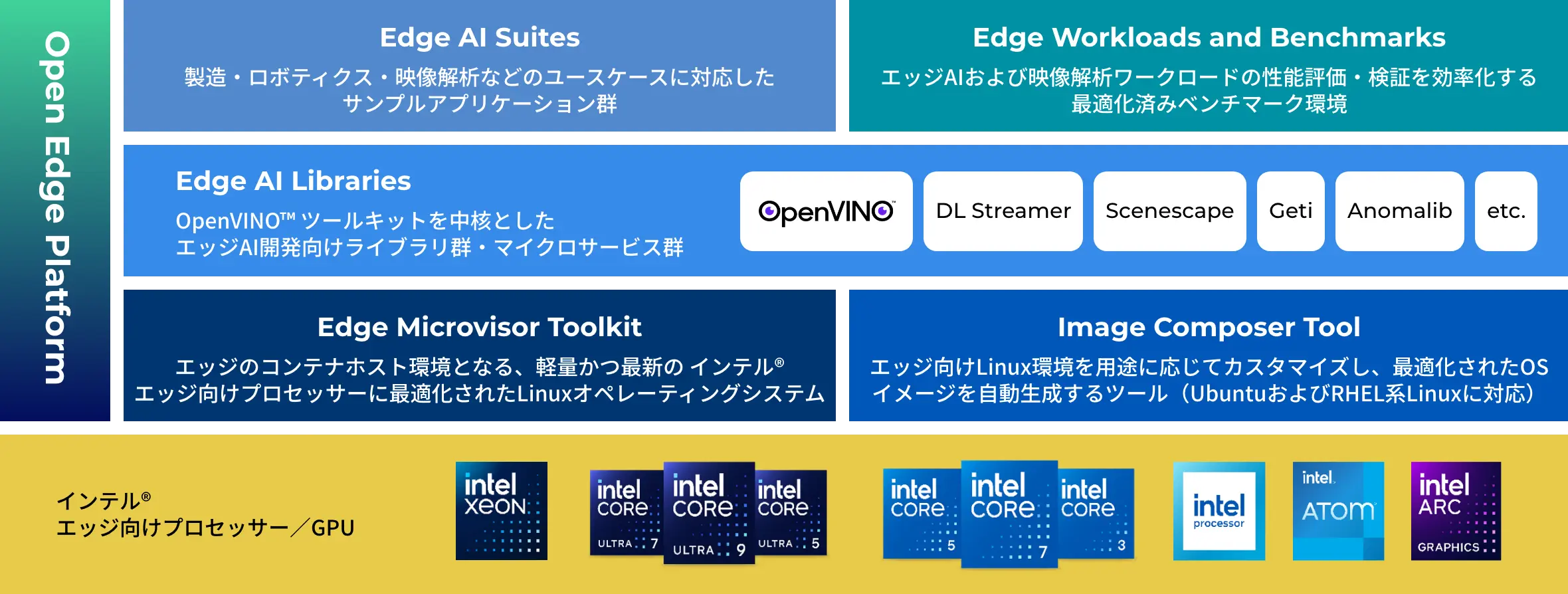 Open Edge Platform
