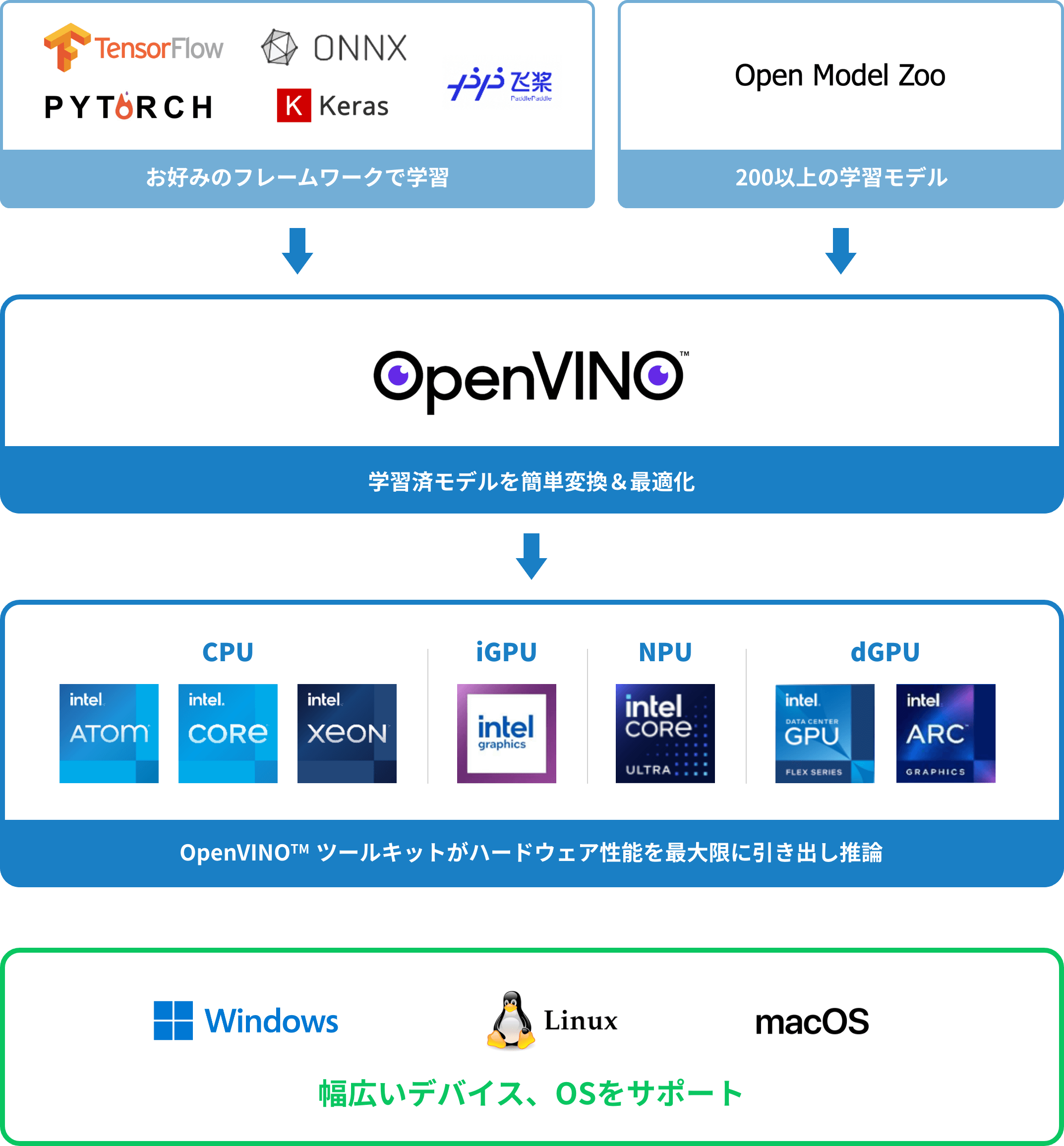 お好みのフレームワークで学習または200以上の学習モデル→学習済モデルを簡単変換＆最適化→OpenVINO™ ツールキットがハードウェア性能を最大限に引き出し推論→幅広いデバイス、OSをサポート