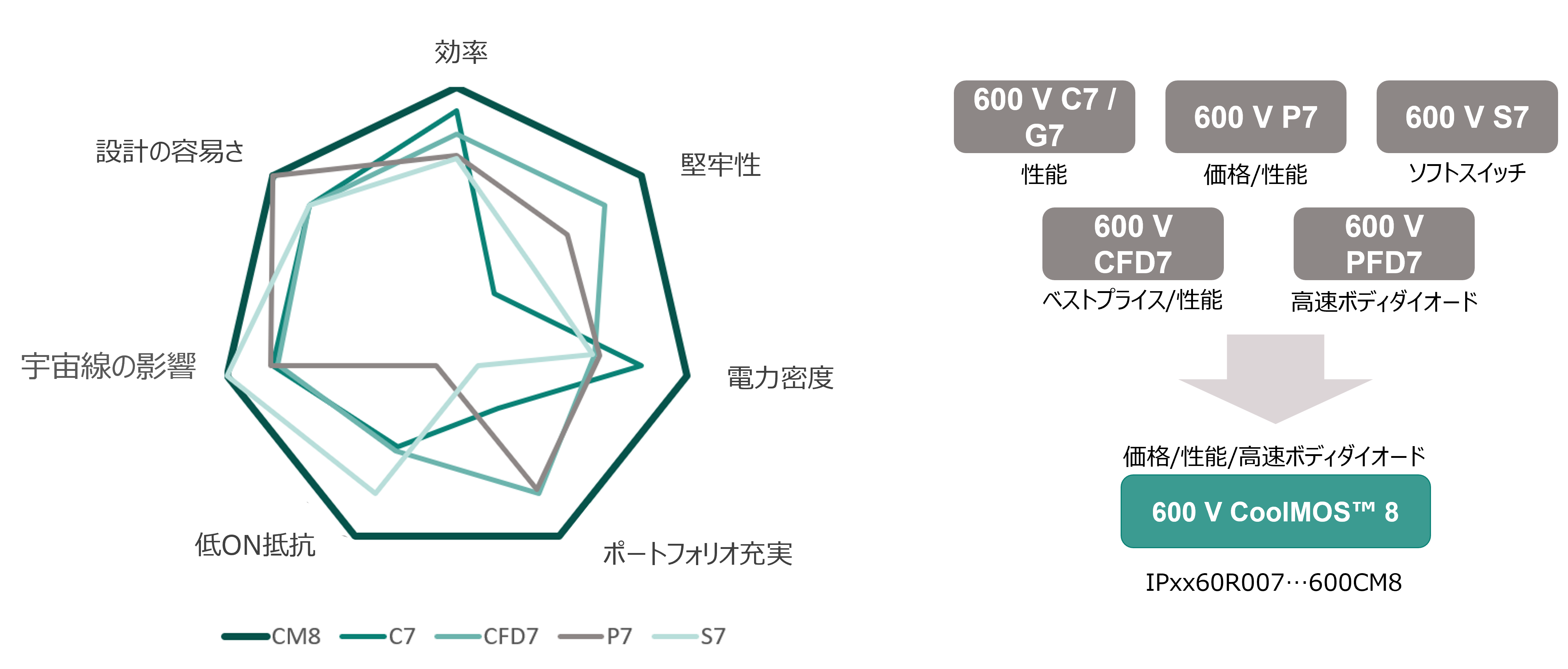 600 V CoolMOS™ 8 SJ MOSFETの特長