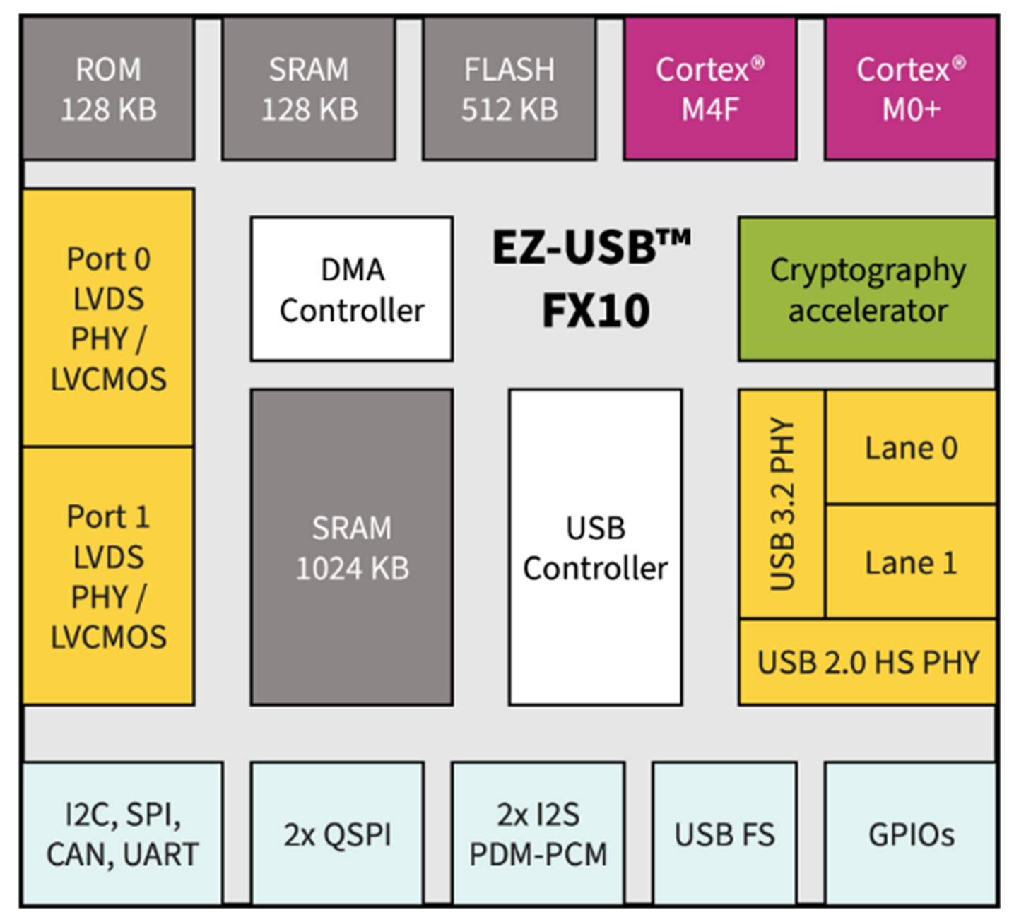 EZ-USB™ FX10ブロック図