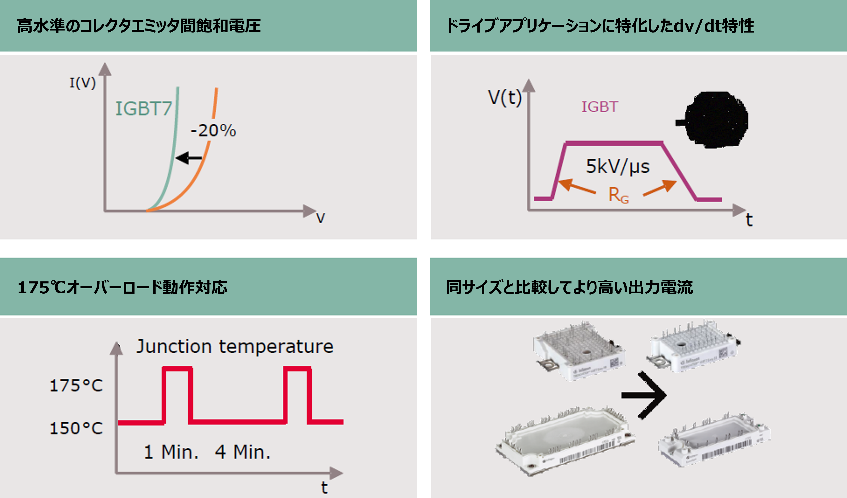 TRENCESTOP™ IGBT7