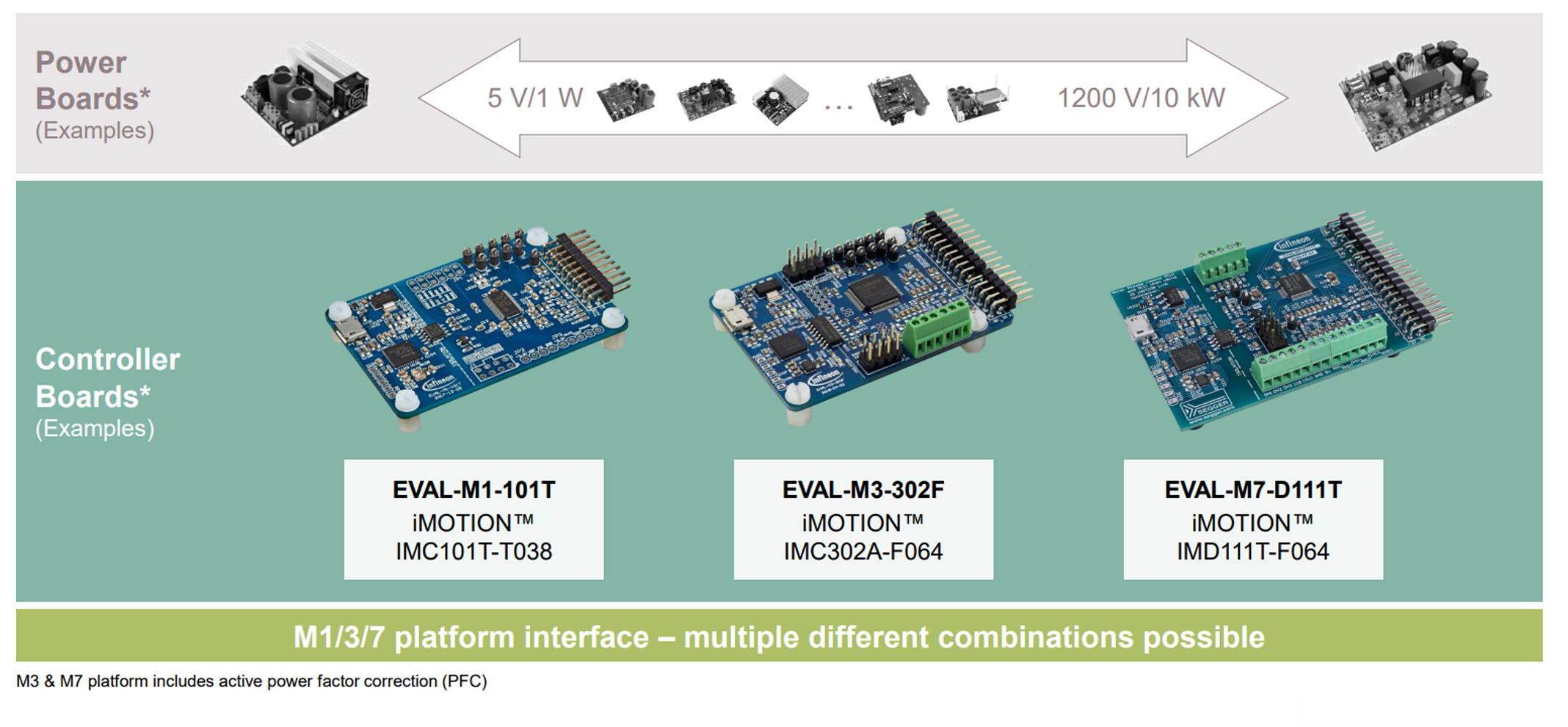 iMOTION™ Modular Application Design Kit
