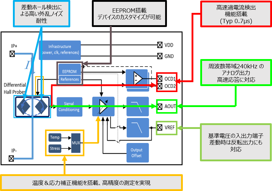 XENSIVブロック図