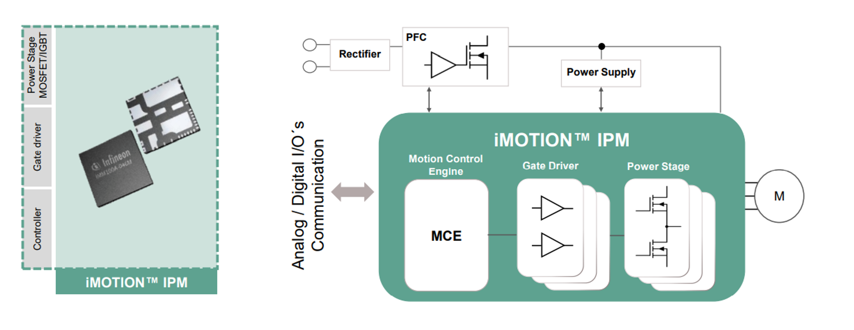 iMOTION™ IPMブロック図