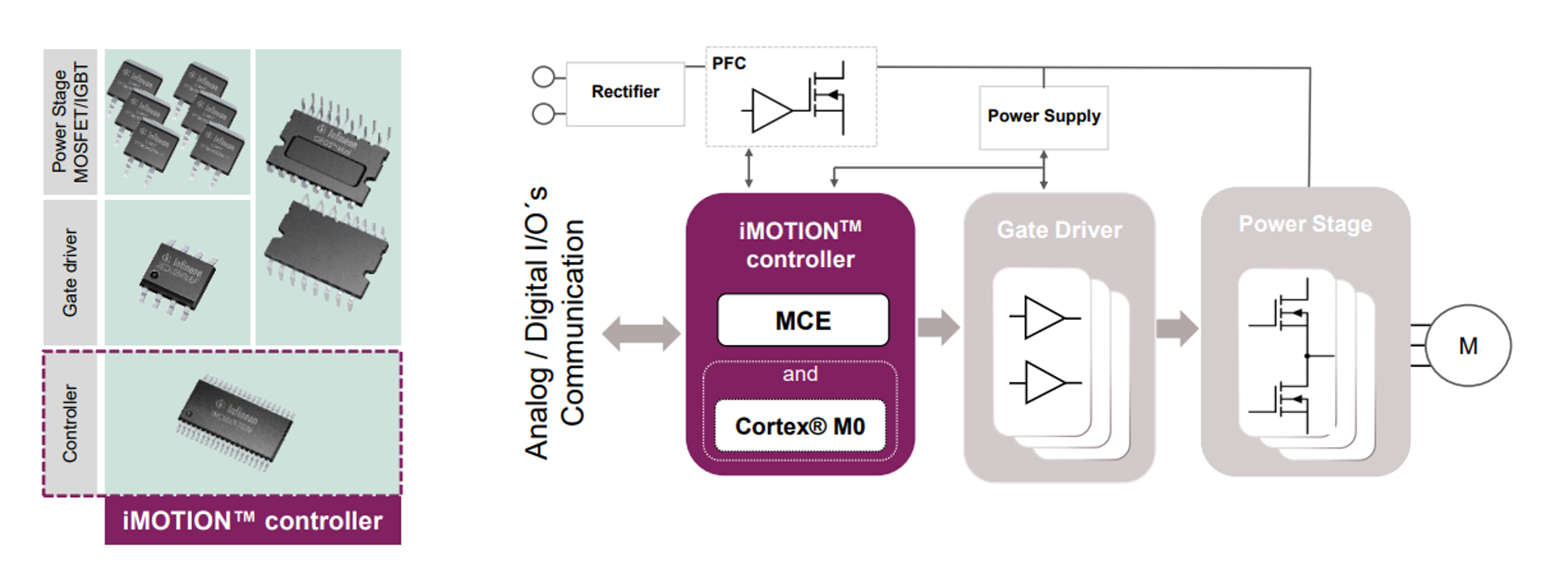 iMOTION™ controllerブロック図