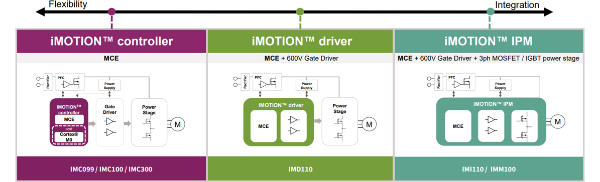 iMOTION™ ハードウェア統合レベル