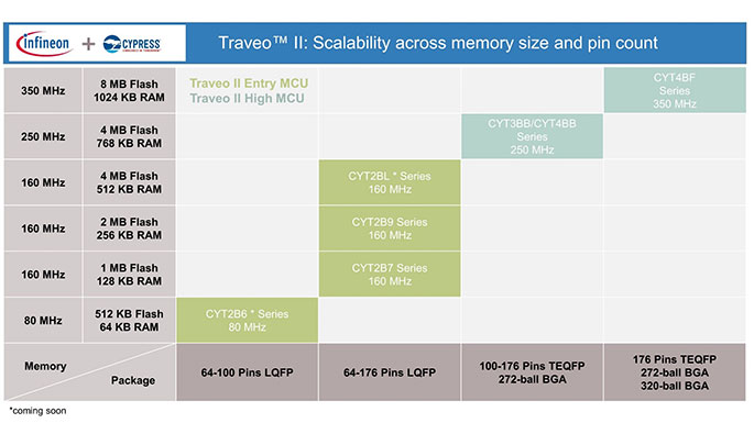 32-bit TRAVEO