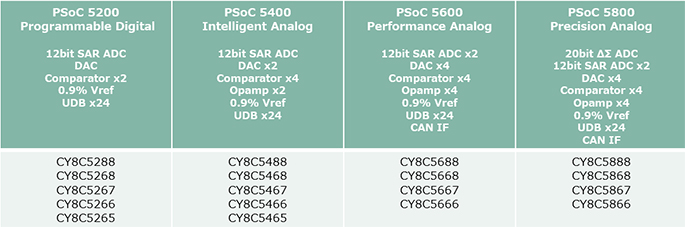 PSoC™ 5LP ファミリ