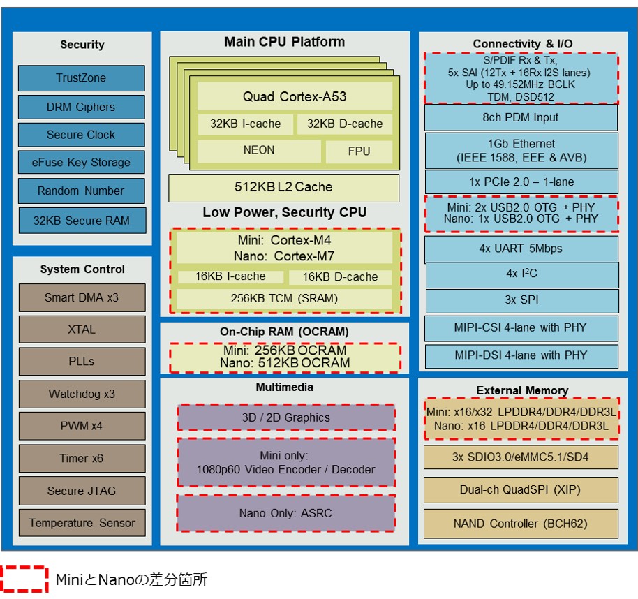 NXP Semiconductors / i.MX8シリーズ | 半導体ソリューション | 東京エレクトロンデバイス