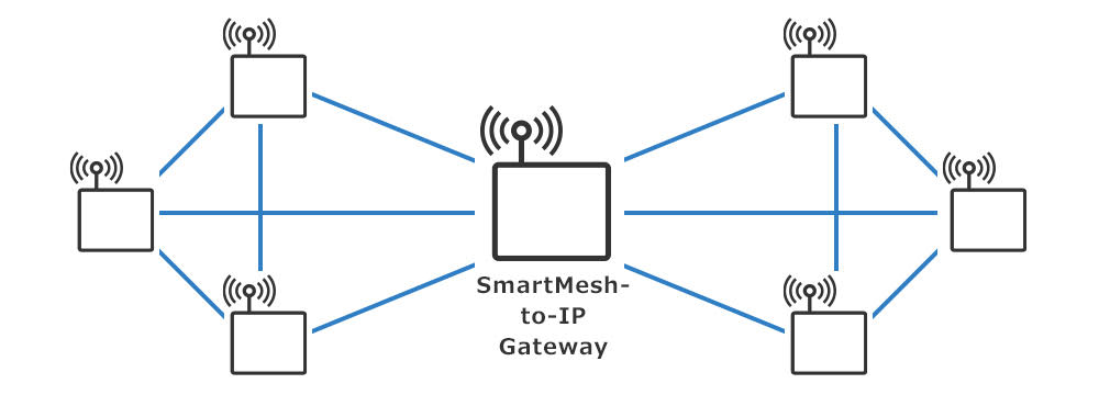 Smart Mesh IP特長
