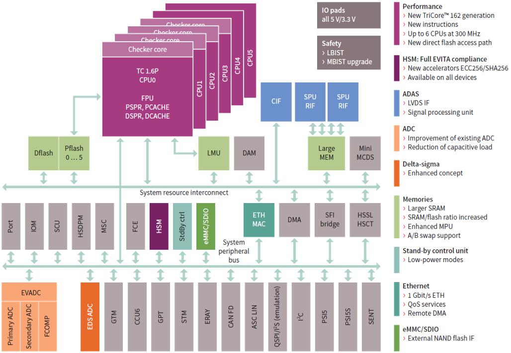AURIX™ TC3xxブロック図